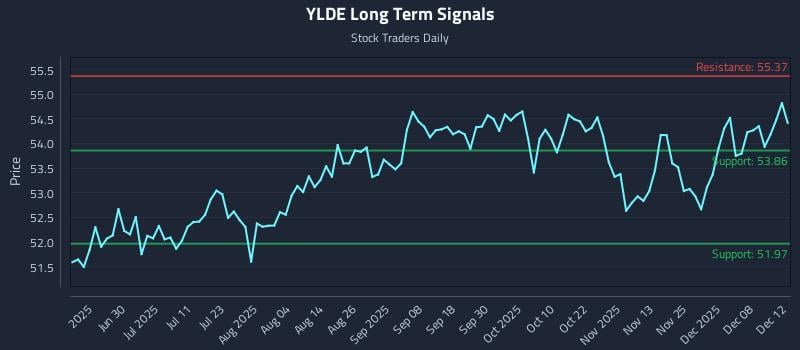 YLDE Long Term Analysis for December 13 2025 YLDE Long Term Analysis for December 13 2025
