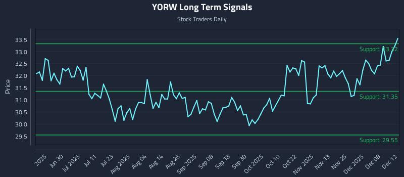 YORW Long Term Analysis for December 13 2025 YORW Long Term Analysis for December 13 2025