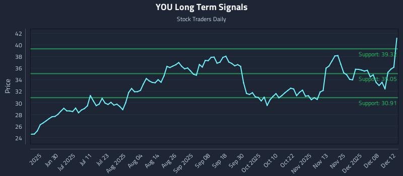 YOU Long Term Analysis for December 13 2025 YOU Long Term Analysis for December 13 2025