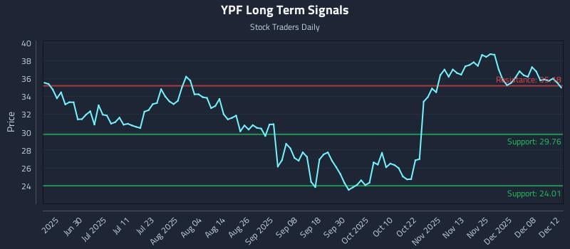 YPF Long Term Analysis for December 13 2025