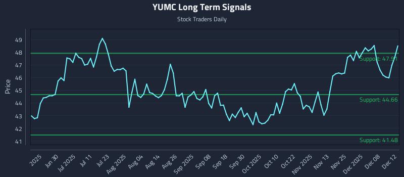 YUMC Long Term Analysis for December 13 2025 YUMC Long Term Analysis for December 13 2025