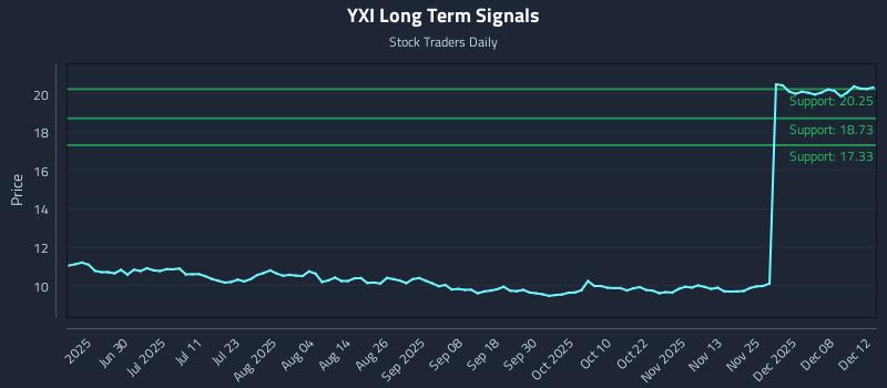 YXI Long Term Analysis for December 13 2025 YXI Long Term Analysis for December 13 2025