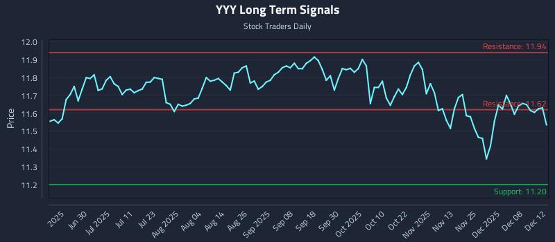 YYY Long Term Analysis for December 13 2025