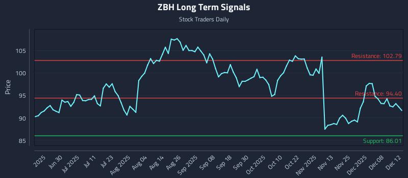 ZBH Long Term Analysis for December 13 2025