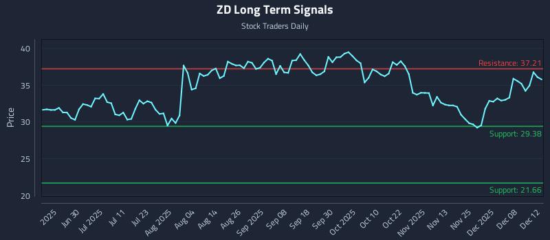 ZD Long Term Analysis for December 13 2025
