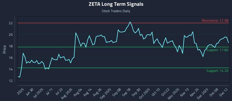 ZETA Long Term Analysis for December 13 2025