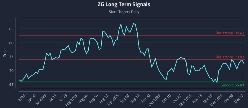 ZG Long Term Analysis for December 13 2025 ZG Long Term Analysis for December 13 2025