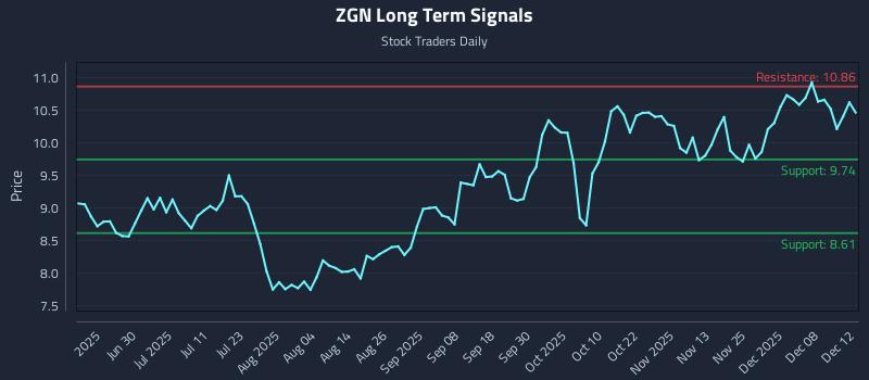 ZGN Long Term Analysis for December 13 2025 ZGN Long Term Analysis for December 13 2025