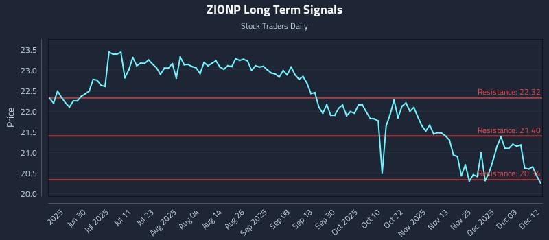 ZIONP Long Term Analysis for December 13 2025 ZIONP Long Term Analysis for December 13 2025