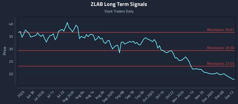 ZLAB Long Term Analysis for December 13 2025 ZLAB Long Term Analysis for December 13 2025