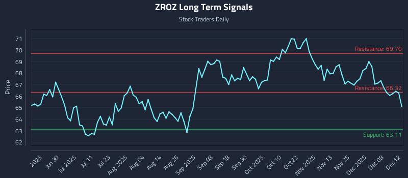 ZROZ Long Term Analysis for December 13 2025