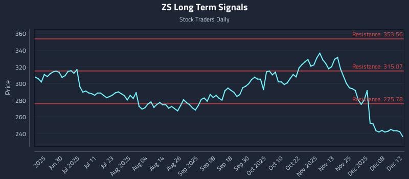 ZS Long Term Analysis for December 13 2025
