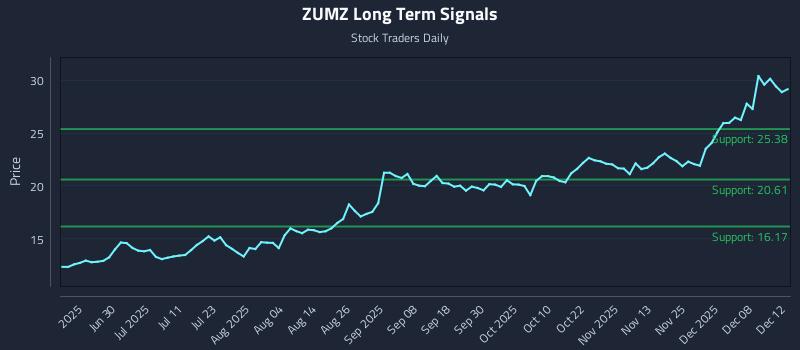 ZUMZ Long Term Analysis for December 13 2025 ZUMZ Long Term Analysis for December 13 2025