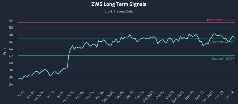 ZWS Long Term Analysis for December 13 2025 ZWS Long Term Analysis for December 13 2025