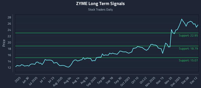 ZYME Long Term Analysis for December 13 2025