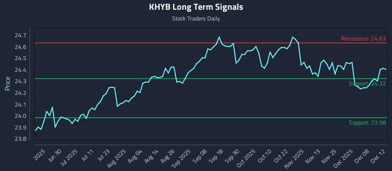 KHYB Long Term Analysis for December 13 2025 KHYB Long Term Analysis for December 13 2025