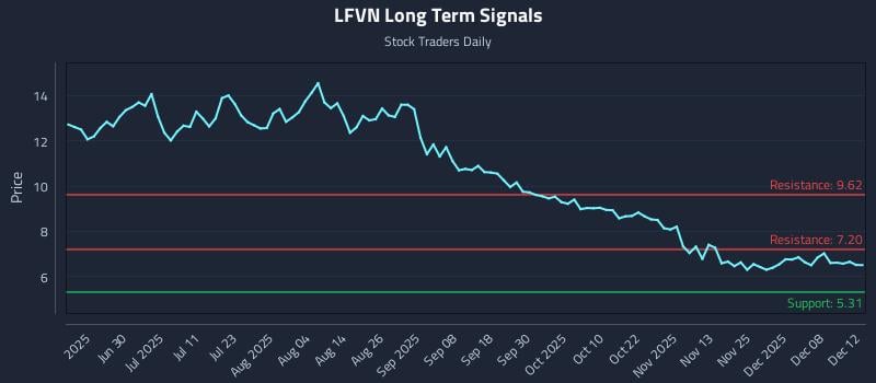 LFVN Long Term Analysis for December 13 2025 LFVN Long Term Analysis for December 13 2025