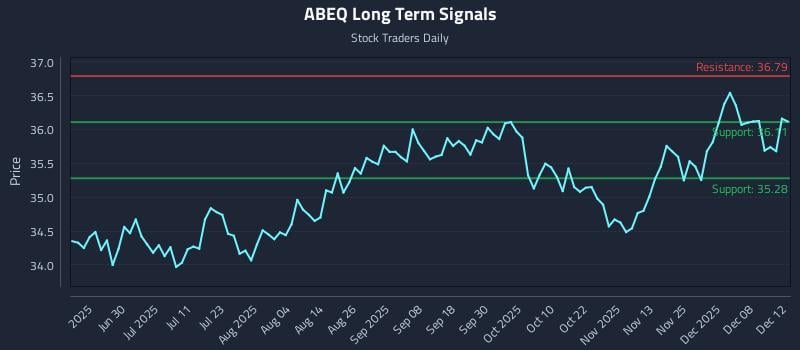 ABEQ Long Term Analysis for December 13 2025 ABEQ Long Term Analysis for December 13 2025