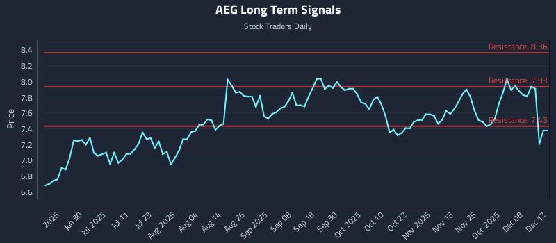 AEG Long Term Analysis for December 13 2025