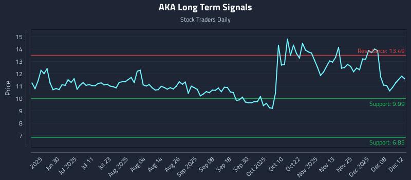 AKA Long Term Analysis for December 13 2025