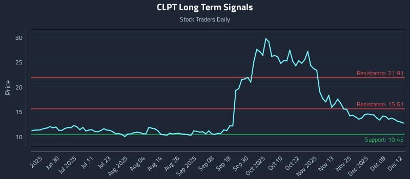 CLPT Long Term Analysis for December 13 2025 CLPT Long Term Analysis for December 13 2025