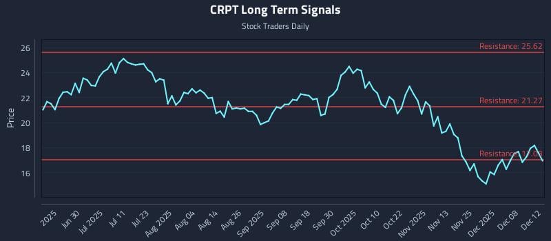 CRPT Long Term Analysis for December 13 2025 CRPT Long Term Analysis for December 13 2025