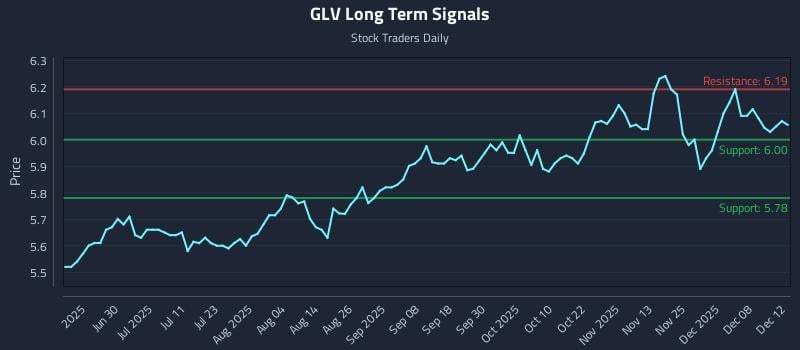 GLV Long Term Analysis for December 13 2025 GLV Long Term Analysis for December 13 2025