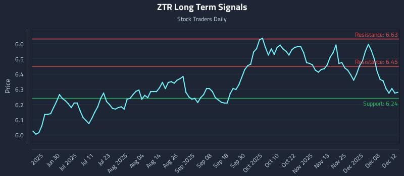 ZTR Long Term Analysis for December 13 2025