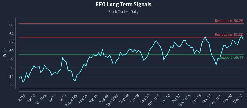 EFO Long Term Analysis for December 13 2025 EFO Long Term Analysis for December 13 2025