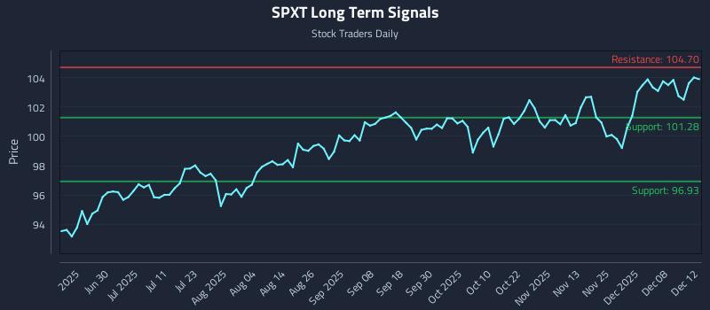SPXT Long Term Analysis for December 13 2025
