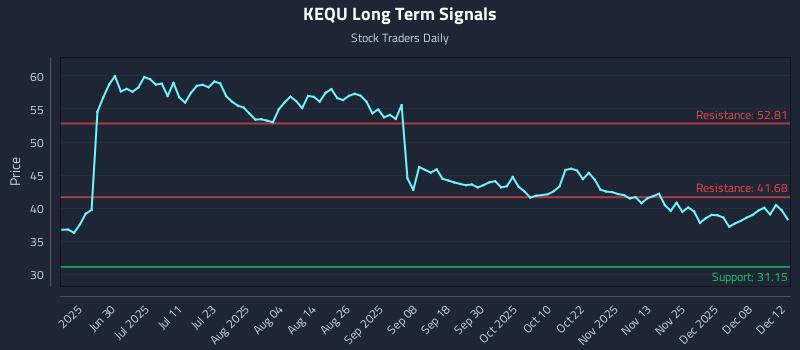 KEQU Long Term Analysis for December 13 2025