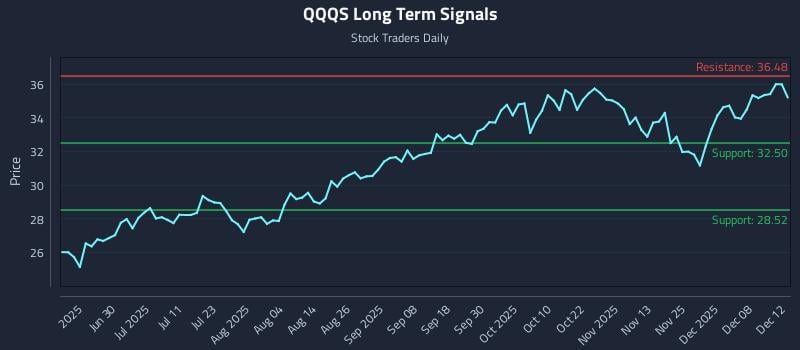 QQQS Long Term Analysis for December 13 2025 QQQS Long Term Analysis for December 13 2025