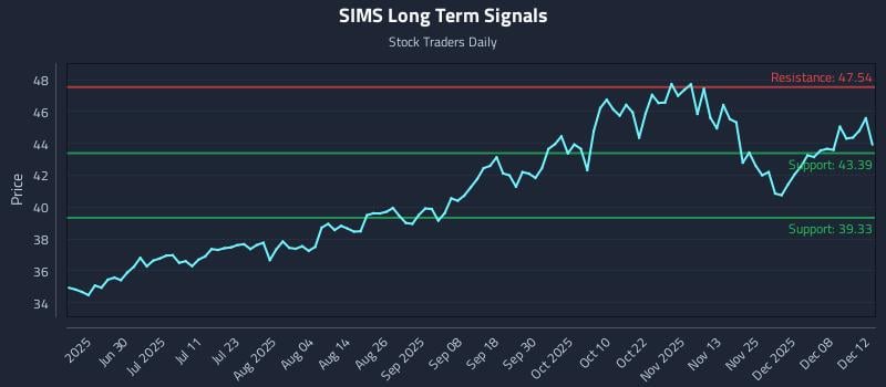 SIMS Long Term Analysis for December 13 2025 SIMS Long Term Analysis for December 13 2025