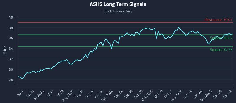 ASHS Long Term Analysis for December 13 2025