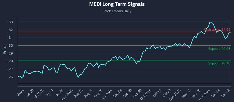 MEDI Long Term Analysis for December 13 2025 MEDI Long Term Analysis for December 13 2025