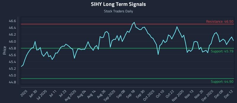 SIHY Long Term Analysis for December 13 2025 SIHY Long Term Analysis for December 13 2025