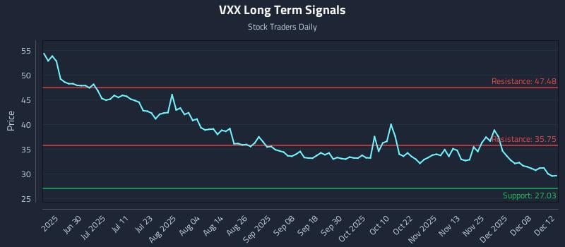 VXX Long Term Analysis for December 13 2025 VXX Long Term Analysis for December 13 2025