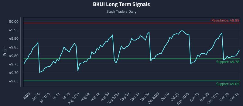 BKUI Long Term Analysis for December 13 2025