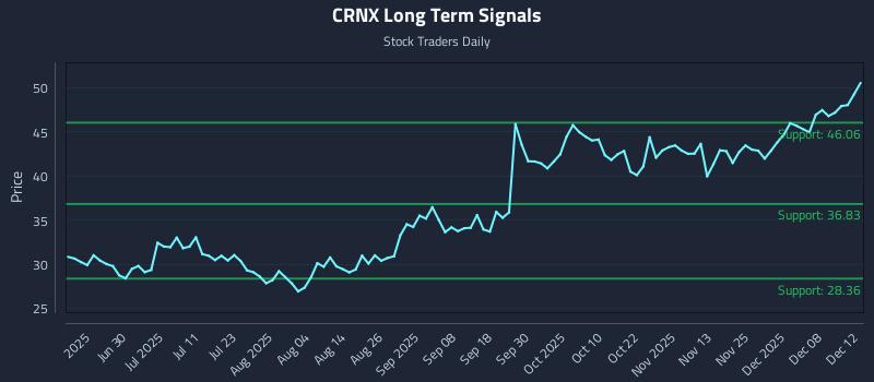 CRNX Long Term Analysis for December 13 2025 CRNX Long Term Analysis for December 13 2025