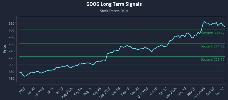 GOOG Long Term Analysis for December 13 2025 GOOG Long Term Analysis for December 13 2025