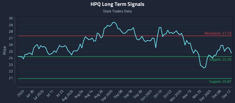 HPQ Long Term Analysis for December 13 2025