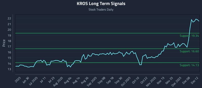 KROS Long Term Analysis for December 13 2025 KROS Long Term Analysis for December 13 2025