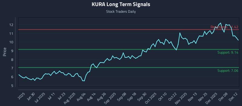 KURA Long Term Analysis for December 13 2025 KURA Long Term Analysis for December 13 2025