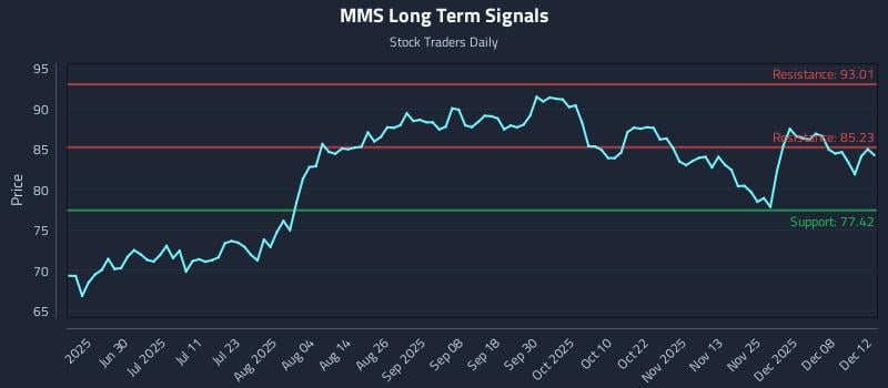 MMS Long Term Analysis for December 13 2025