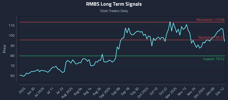 RMBS Long Term Analysis for December 13 2025