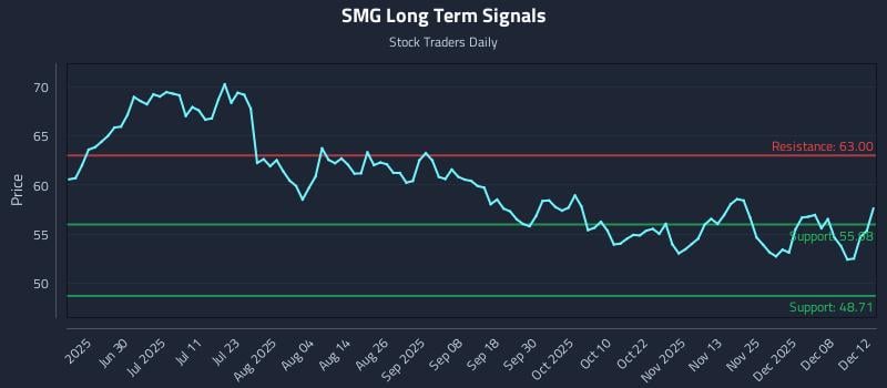 SMG Long Term Analysis for December 13 2025 SMG Long Term Analysis for December 13 2025