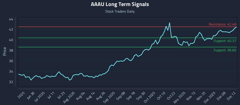 AAAU Long Term Analysis for December 13 2025 AAAU Long Term Analysis for December 13 2025