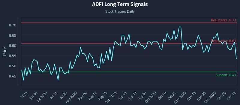 ADFI Long Term Analysis for December 13 2025 ADFI Long Term Analysis for December 13 2025