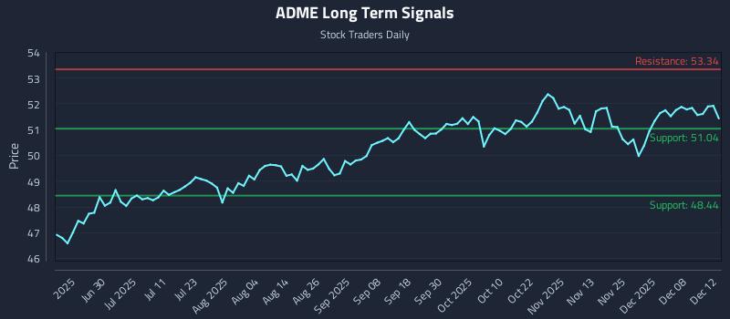 ADME Long Term Analysis for December 13 2025