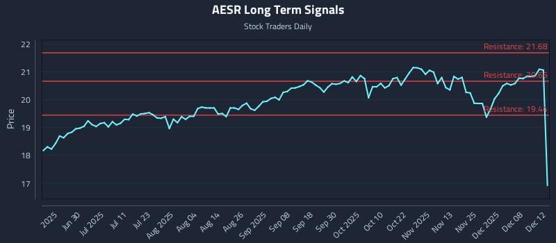 AESR Long Term Analysis for December 13 2025 AESR Long Term Analysis for December 13 2025